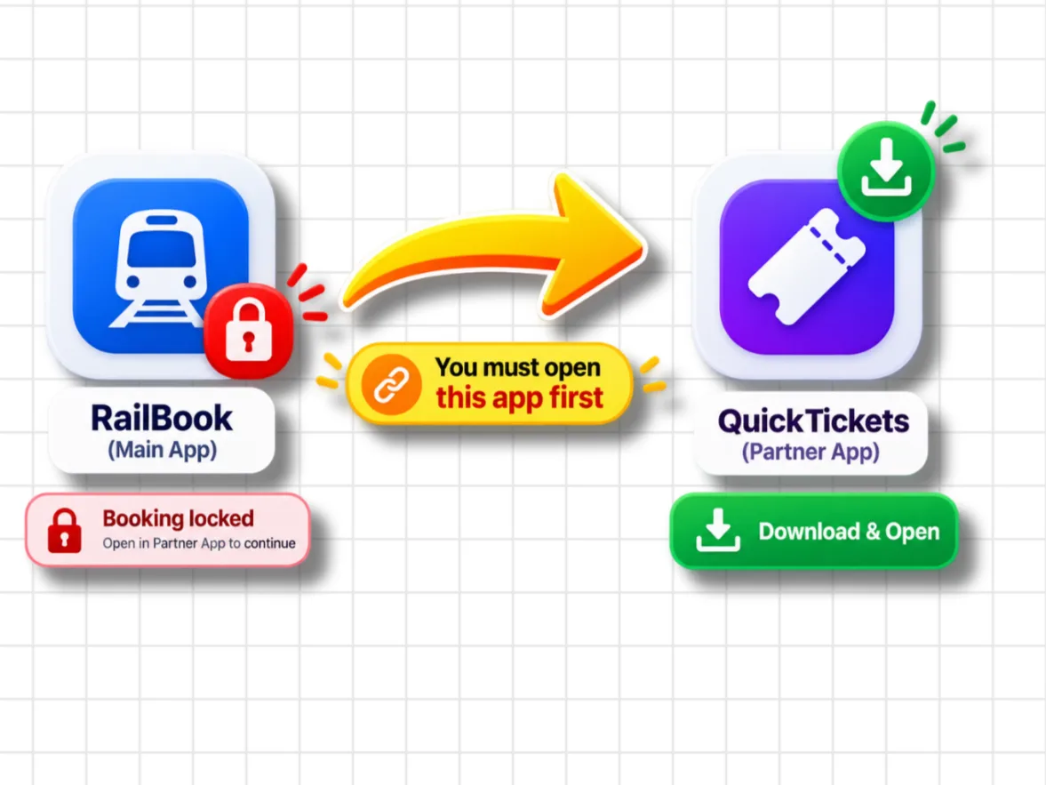 Diagram showing RailBook main app with Booking Locked message and arrow pointing to QuickTickets partner app with Download and Open button