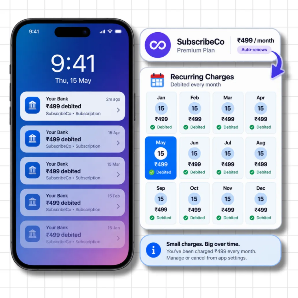 Phone showing repeated Rs 499 debited bank notifications every month alongside a SubscribeCo calendar showing the same charge debited every month from January through December